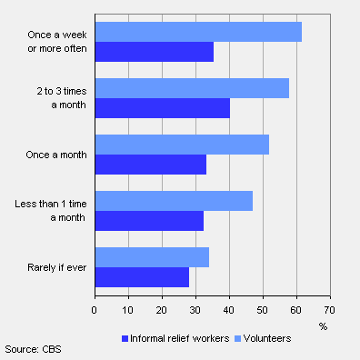 Aid workers and volunteers by church or mosque attendance