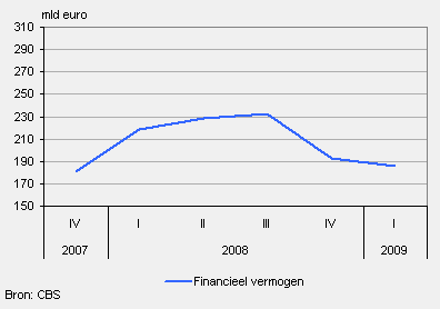 Financieel vermogen Nederland t.o.v. het buitenland