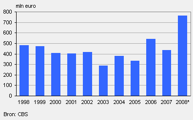 2009-milieu-investeringen-2008