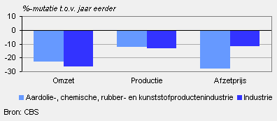 Omzet, productie en afzetprijs (juni 2009)