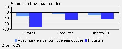 Omzet, productie en afzetprijs (juni 2009)