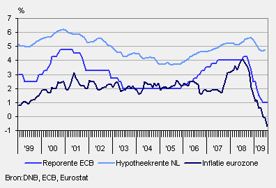 Ontwikkeling van de reporente, de hyptotheekrente Nederland en de inflatie in de eurozone