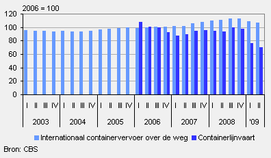 Prijsindex containervervoer over de weg en over de zee