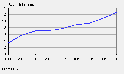 2009-omzet-ecommerce