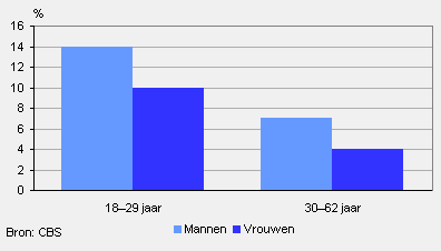 Personen met emigratieplannen naar leeftijd, 2008
