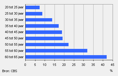 Aandeel vrouwen met uitbetaling algemene heffingskorting naar leeftijd, 2007