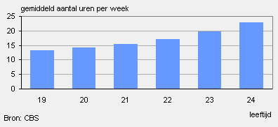 Aantal uren per gewerkte week van studenten hoger onderwijs, 2008