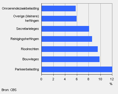 Gemiddelde jaarlijkse stijging gemeentelijke heffingen, 1989–2009