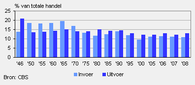 Aandeel Nederlandse goederenhandel met de Benelux-landen