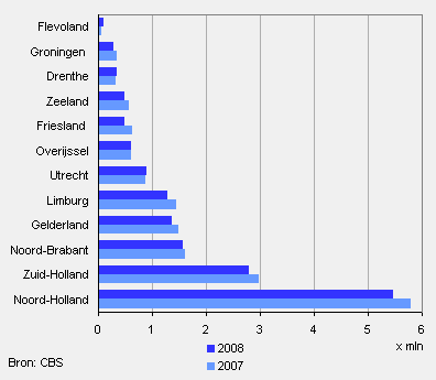 Aantal zakelijke overnachtingen per provincie