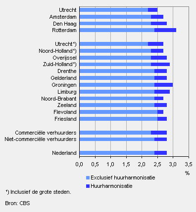 Huurontwikkeling per provincie en de vier grote steden