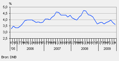 Kapitaalmarktrente (jongste tienjarige staatslening)