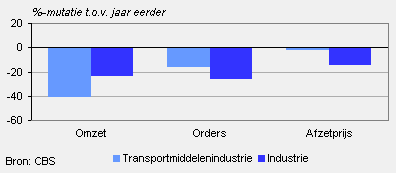 Omzet, orders, productie en afzetprijs (augustus 2009)