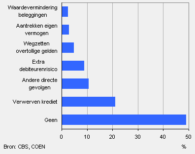Problemen die bedrijven ondervinden van de kredietcrisis, derde kwartaal 2009