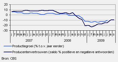 Productiegroei en producentenvertrouwen
