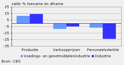 Verwachting voor september tot en met november 2009