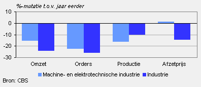 Omzet, orders, productie en afzetprijs (juli 2009)
