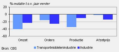Omzet, orders, productie en afzetprijs (juli 2009)