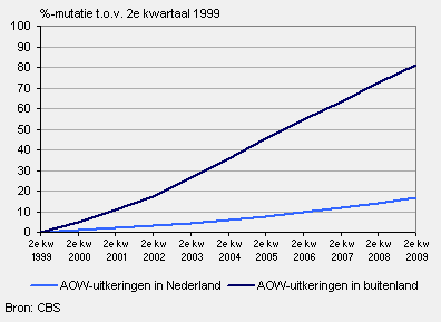 Groei van het aantal AOW-uitkeringen