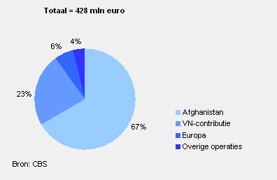 Uitgaven voor buitenlandse militaire bijstand, 2008