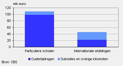 Inkomsten internationaal voortgezet en primair onderwijs, 2008