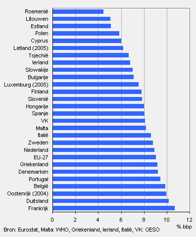 Aandeel uitgaven aan gezondheidszorg in bbp in EU, 2006
