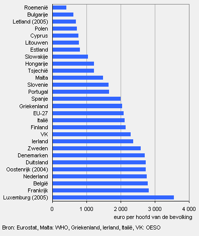 Uitgaven aan gezondheidszorg per inwoner in EU, 2006