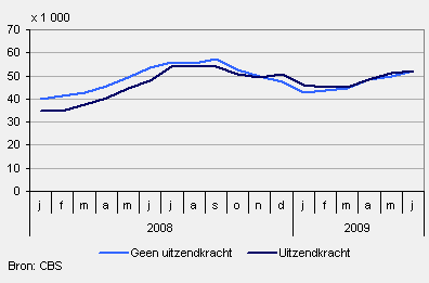 Dienstverband van Oost-Europese werknemers, januari 2008-juni 2009