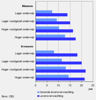 Levensverwachting en gezonde levensverwachting van 65-jarigen naar opleidingsniveau, 1997-2005