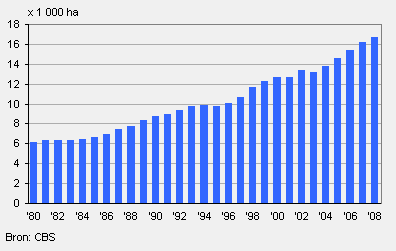 boomkwekerijgewassen 1980-2008