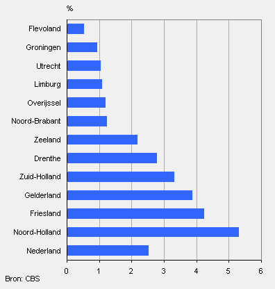Aandeel van droge natuur per provincie, 2006