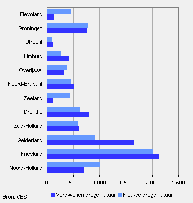 Afname en toename van droge natuur, 1996-2006