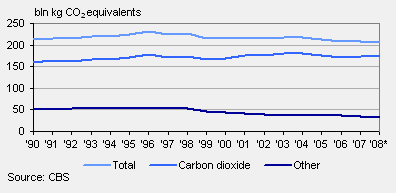Emissions of greenhouse gases