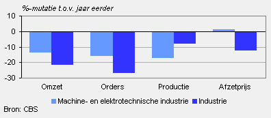 Omzet, orders, productie en afzetprijs (augustus 2009)