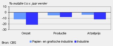 Omzet, productie en afzetprijs (augustus 2009)