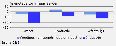 Omzet, productie en afzetprijs (augustus 2009)