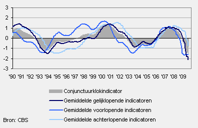 Groep voorlopende, gelijklopende en achterlopende conjunctuurindicatoren