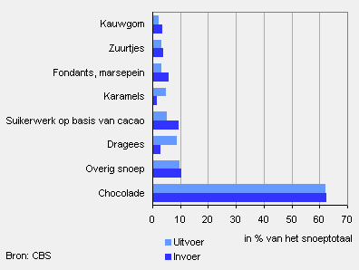 Handel in snoep per snoepsoort, 2008