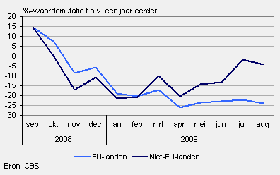 Nederlandse uitvoer, sep. 2008 – aug. 2009