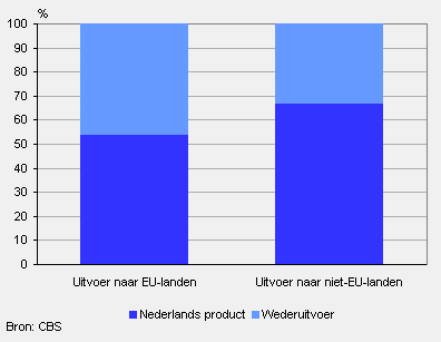 Aandeel uitvoer Nederlands product in totale uitvoerwaarde, sep. 2008 – aug. 2009