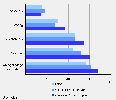 Onregelmatige werktijden naar geslacht en leeftijd, 2008