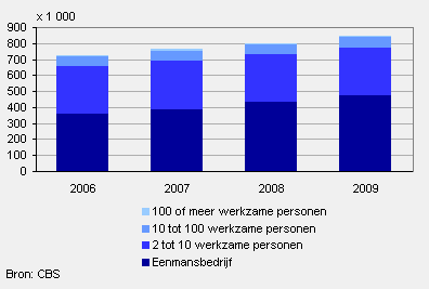 Aantal bedrijven naar grootte-klasse