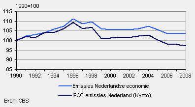 Emissies van broeikasgassen