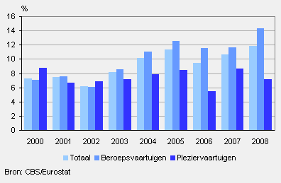 Aandeel Nederlandse scheepsbouw in EU-27