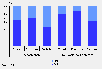 Mbo-deelnemers naar leerweg, sector en herkomst, 2008/’09*