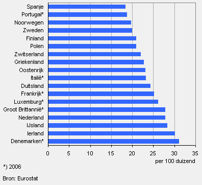 Borstkankersterfte in een aantal Europese landen, 2007