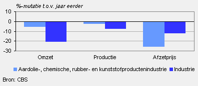 Omzet, productie en afzetprijs (september 2009)