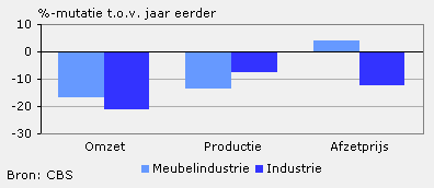 Omzet, productie en afzetprijs (september 2009)