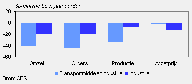 Omzet, orders, productie en afzetprijs (september 2009)