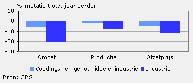 Omzet, productie en afzetprijs (september 2009)